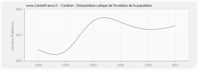 Condren : Interpolation cubique de l'évolution de la population