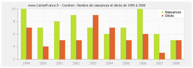 Condren : Nombre de naissances et décès de 1999 à 2008