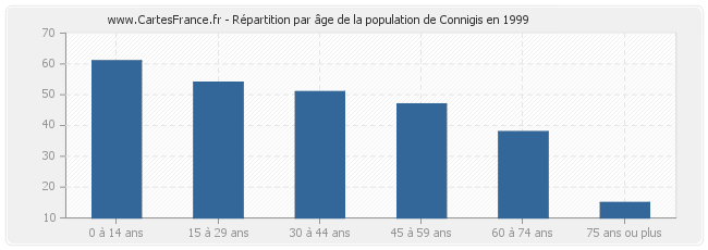 Répartition par âge de la population de Connigis en 1999