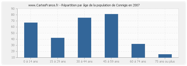 Répartition par âge de la population de Connigis en 2007