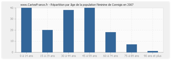 Répartition par âge de la population féminine de Connigis en 2007