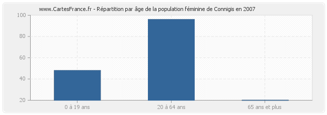 Répartition par âge de la population féminine de Connigis en 2007