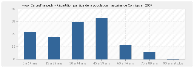 Répartition par âge de la population masculine de Connigis en 2007