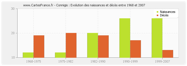 Connigis : Evolution des naissances et décès entre 1968 et 2007