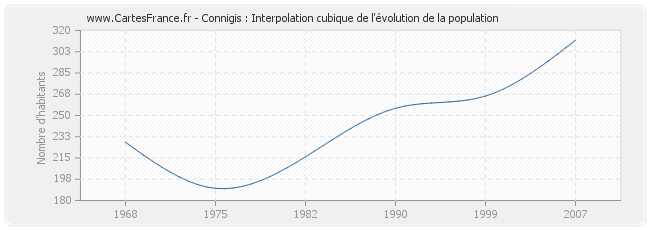 Connigis : Interpolation cubique de l'évolution de la population