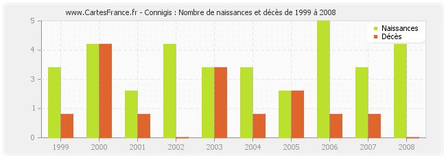 Connigis : Nombre de naissances et décès de 1999 à 2008
