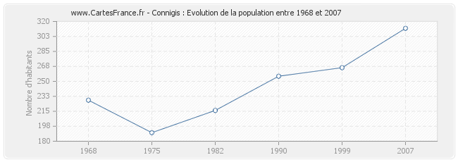 Population Connigis