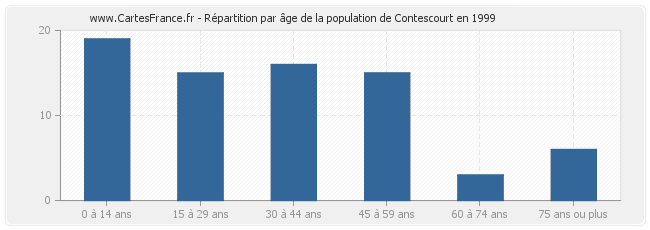 Répartition par âge de la population de Contescourt en 1999