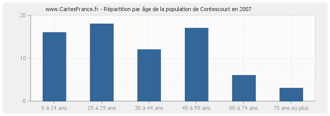 Répartition par âge de la population de Contescourt en 2007
