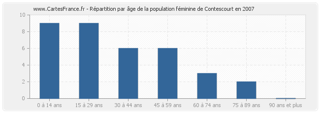 Répartition par âge de la population féminine de Contescourt en 2007