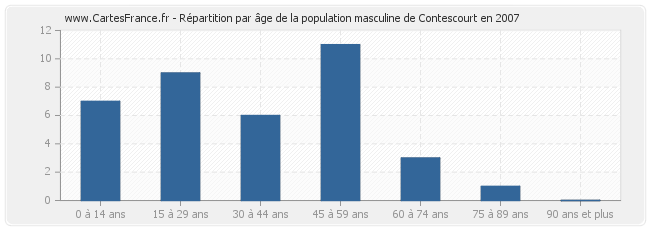 Répartition par âge de la population masculine de Contescourt en 2007