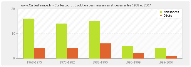 Contescourt : Evolution des naissances et décès entre 1968 et 2007