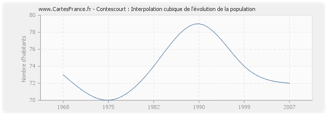 Contescourt : Interpolation cubique de l'évolution de la population