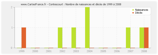 Contescourt : Nombre de naissances et décès de 1999 à 2008