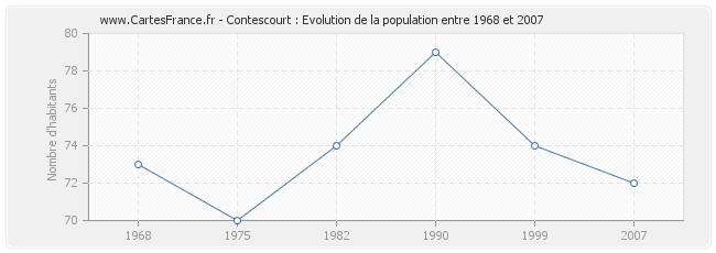 Population Contescourt