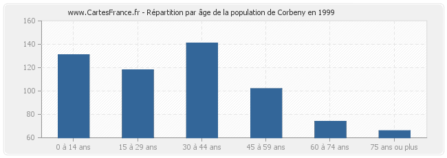 Répartition par âge de la population de Corbeny en 1999