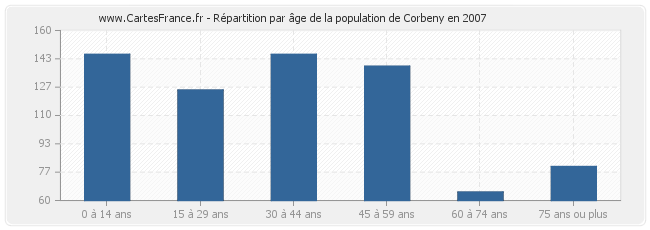 Répartition par âge de la population de Corbeny en 2007
