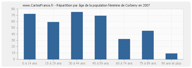 Répartition par âge de la population féminine de Corbeny en 2007