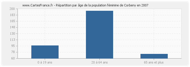 Répartition par âge de la population féminine de Corbeny en 2007