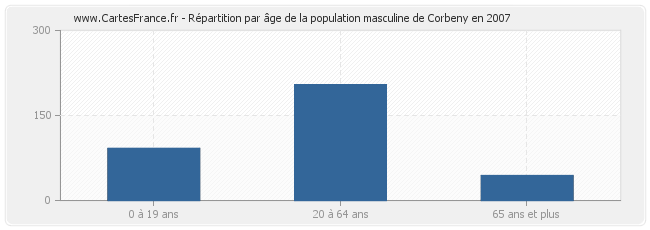 Répartition par âge de la population masculine de Corbeny en 2007