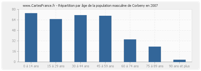 Répartition par âge de la population masculine de Corbeny en 2007