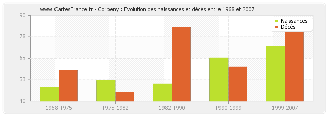 Corbeny : Evolution des naissances et décès entre 1968 et 2007