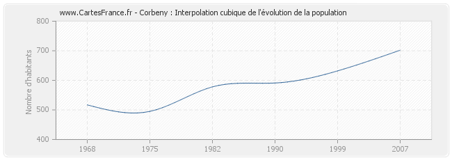 Corbeny : Interpolation cubique de l'évolution de la population