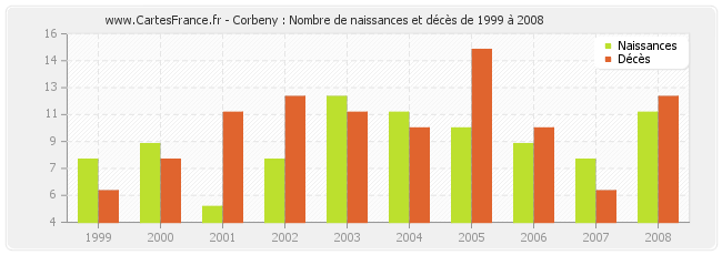 Corbeny : Nombre de naissances et décès de 1999 à 2008