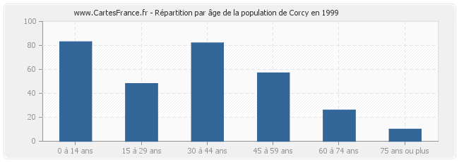 Répartition par âge de la population de Corcy en 1999