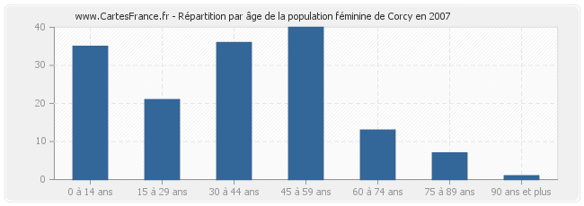 Répartition par âge de la population féminine de Corcy en 2007
