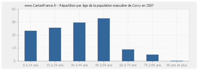 Répartition par âge de la population masculine de Corcy en 2007