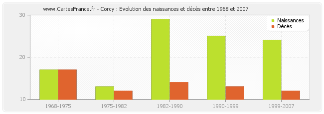 Corcy : Evolution des naissances et décès entre 1968 et 2007