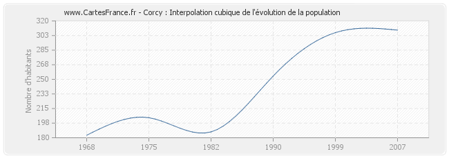 Corcy : Interpolation cubique de l'évolution de la population