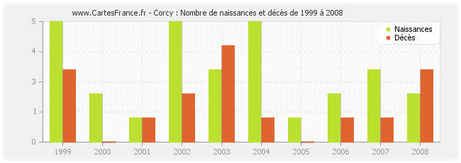 Corcy : Nombre de naissances et décès de 1999 à 2008