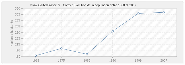 Population Corcy