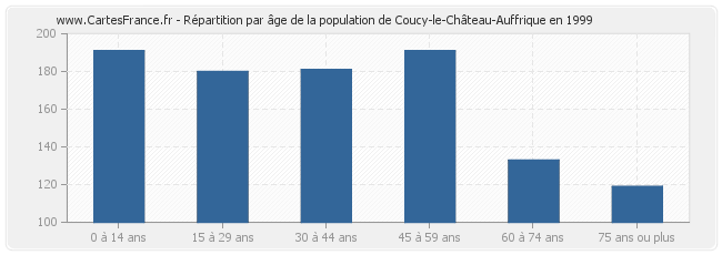 Répartition par âge de la population de Coucy-le-Château-Auffrique en 1999