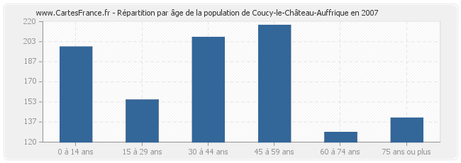 Répartition par âge de la population de Coucy-le-Château-Auffrique en 2007