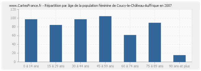 Répartition par âge de la population féminine de Coucy-le-Château-Auffrique en 2007