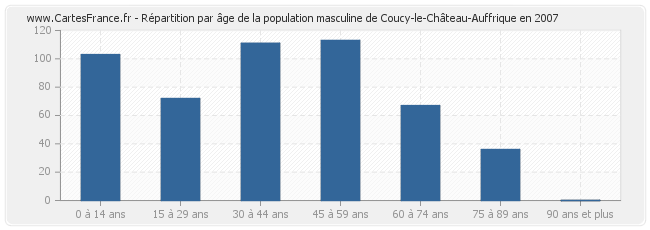 Répartition par âge de la population masculine de Coucy-le-Château-Auffrique en 2007