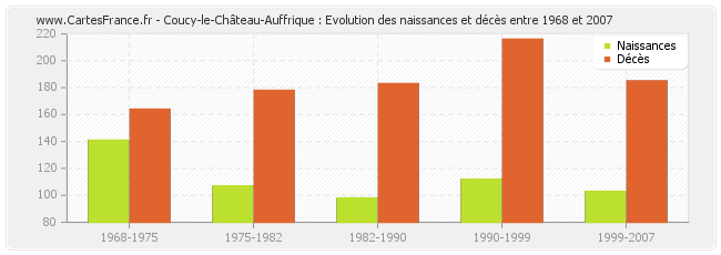 Coucy-le-Château-Auffrique : Evolution des naissances et décès entre 1968 et 2007