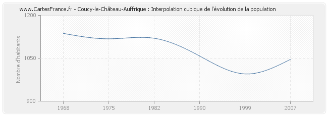 Coucy-le-Château-Auffrique : Interpolation cubique de l'évolution de la population