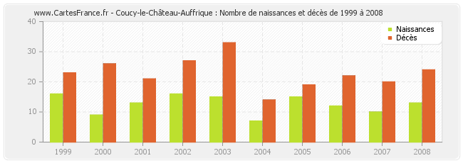 Coucy-le-Château-Auffrique : Nombre de naissances et décès de 1999 à 2008