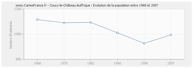 Population Coucy-le-Château-Auffrique