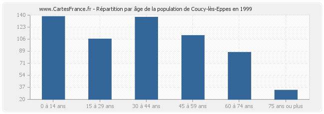 Répartition par âge de la population de Coucy-lès-Eppes en 1999