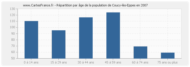 Répartition par âge de la population de Coucy-lès-Eppes en 2007