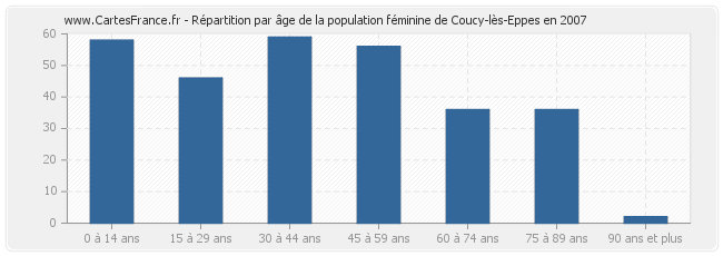 Répartition par âge de la population féminine de Coucy-lès-Eppes en 2007
