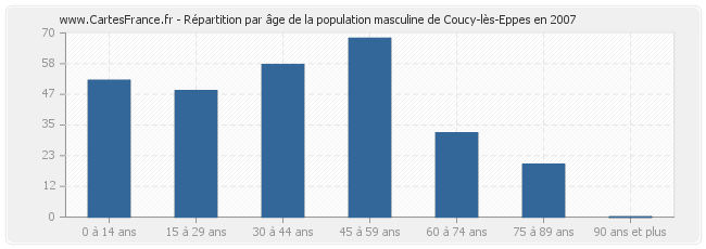 Répartition par âge de la population masculine de Coucy-lès-Eppes en 2007