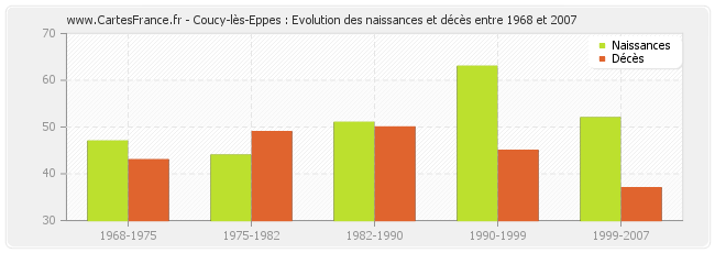 Coucy-lès-Eppes : Evolution des naissances et décès entre 1968 et 2007