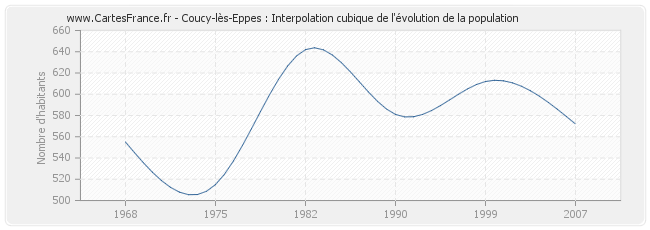 Coucy-lès-Eppes : Interpolation cubique de l'évolution de la population