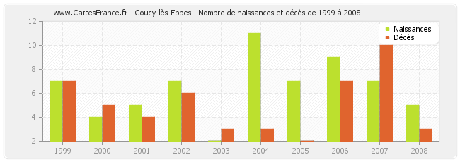 Coucy-lès-Eppes : Nombre de naissances et décès de 1999 à 2008